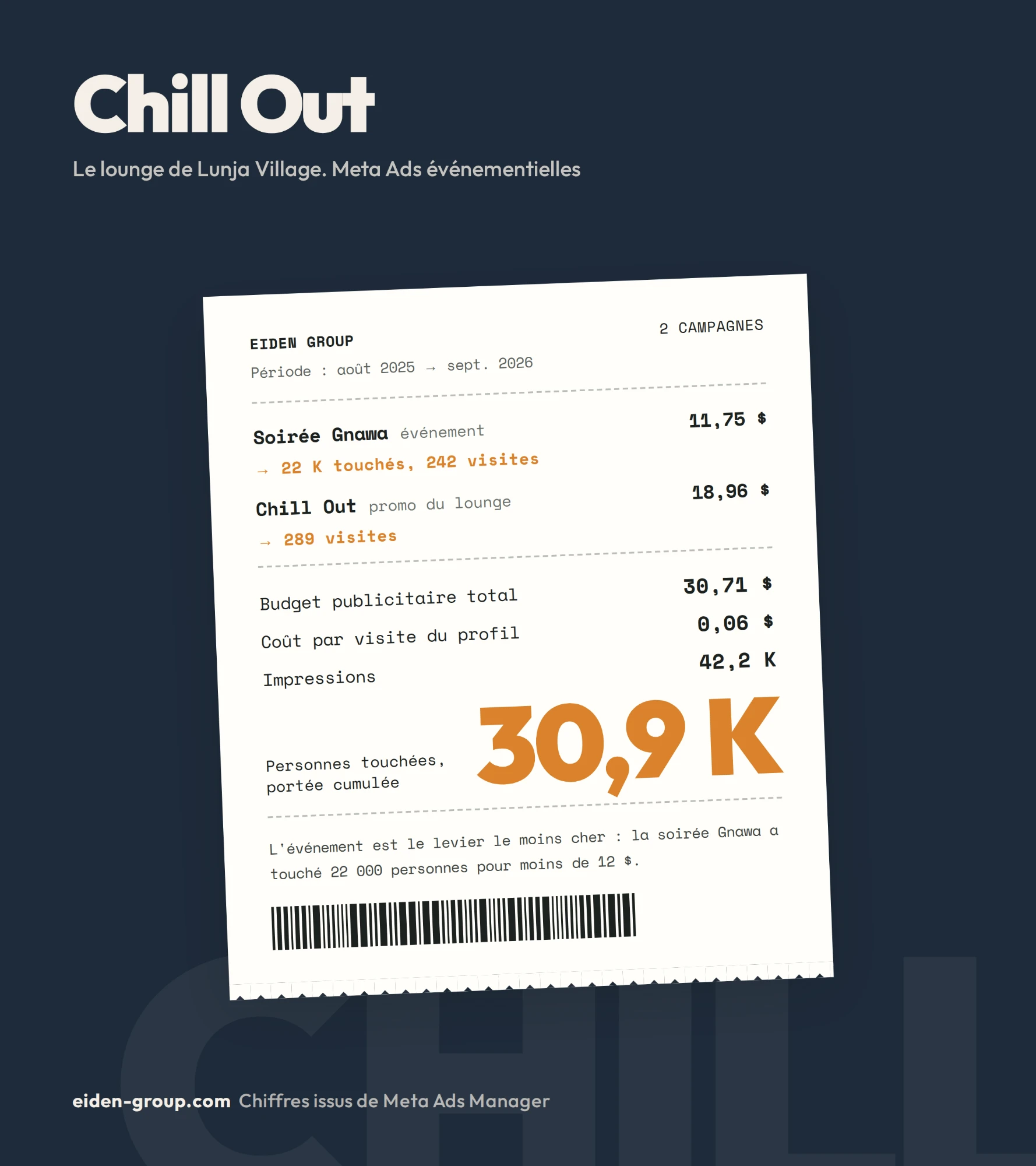 Bilan Meta Ads du CHILLOUT Lounge : 30,9 K personnes touchées pour 30,71 $
