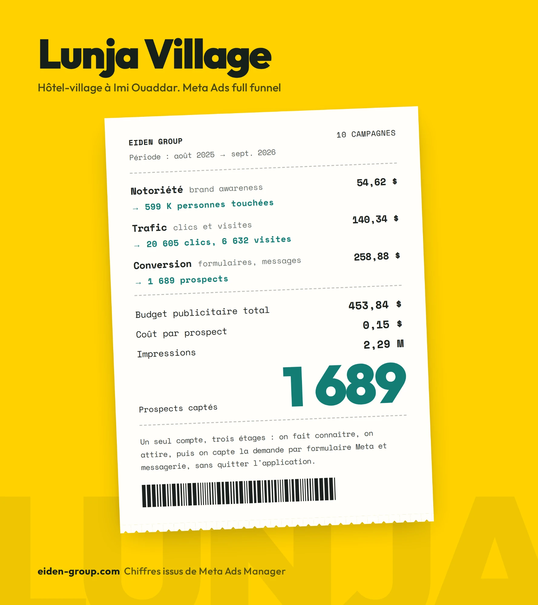 Bilan Meta Ads de Lunja Village : 1 689 prospects captés pour 453,84 $